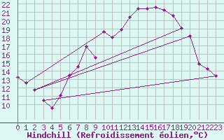 Courbe du refroidissement olien pour Waibstadt