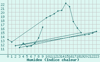 Courbe de l'humidex pour Ullensvang Forsoks.