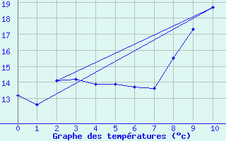 Courbe de tempratures pour Frjus - Mont Vinaigre (83)