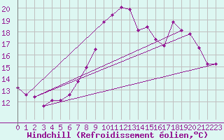 Courbe du refroidissement olien pour Chasseral (Sw)