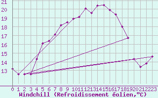 Courbe du refroidissement olien pour Tryvasshogda Ii