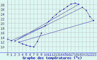 Courbe de tempratures pour Sandillon (45)