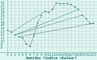 Courbe de l'humidex pour Chivenor