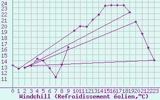 Courbe du refroidissement olien pour Grenoble/St-Etienne-St-Geoirs (38)