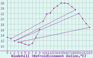 Courbe du refroidissement olien pour Marquise (62)