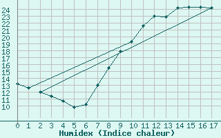 Courbe de l'humidex pour Don Benito