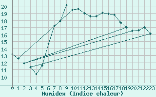 Courbe de l'humidex pour Gotska Sandoen