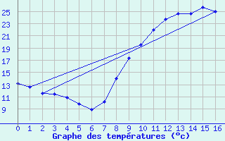 Courbe de tempratures pour Chateaumeillant (18)