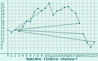 Courbe de l'humidex pour Puchberg