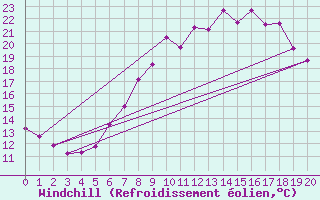Courbe du refroidissement olien pour Wuerzburg