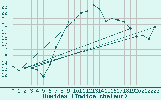 Courbe de l'humidex pour Warburg