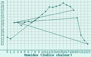 Courbe de l'humidex pour Brakel (Be)