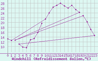 Courbe du refroidissement olien pour Trets (13)