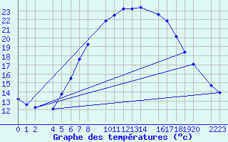 Courbe de tempratures pour Kolobrzeg