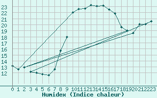 Courbe de l'humidex pour Santa Susana