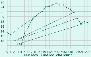 Courbe de l'humidex pour Coschen