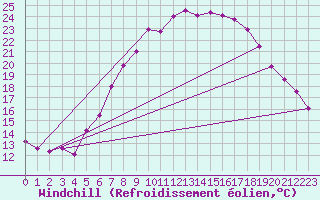 Courbe du refroidissement olien pour Waibstadt