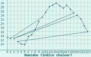 Courbe de l'humidex pour Trets (13)