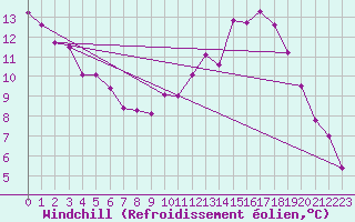 Courbe du refroidissement olien pour Charleroi (Be)