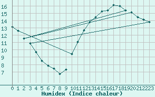 Courbe de l'humidex pour Saint-Bonnet-de-Bellac (87)