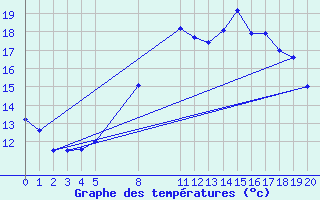 Courbe de tempratures pour Hallands Vadero