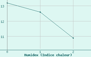 Courbe de l'humidex pour Grenoble/St-Etienne-St-Geoirs (38)