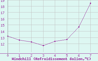 Courbe du refroidissement olien pour Przemysl