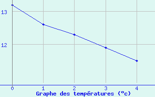 Courbe de tempratures pour Remich (Lu)