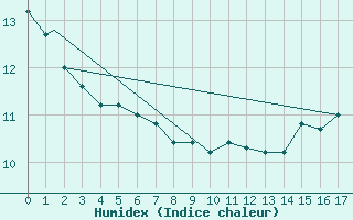 Courbe de l'humidex pour Carrasco