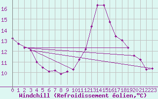 Courbe du refroidissement olien pour Biache-Saint-Vaast (62)