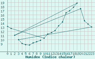 Courbe de l'humidex pour Ambrieu (01)