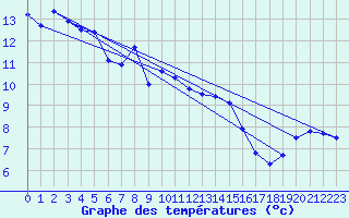 Courbe de tempratures pour Castellfort
