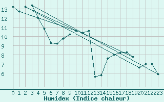 Courbe de l'humidex pour Aiguilles Rouges - Nivose (74)