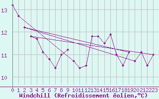 Courbe du refroidissement olien pour Nonsard (55)