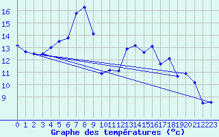 Courbe de tempratures pour Dax (40)