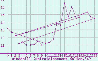 Courbe du refroidissement olien pour Brignogan (29)