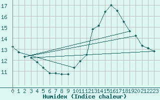 Courbe de l'humidex pour Montredon des Corbires (11)