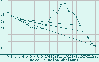 Courbe de l'humidex pour Saint-Nazaire-d'Aude (11)