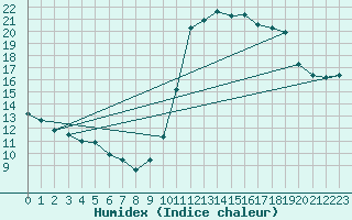 Courbe de l'humidex pour La Chapelle-Aubareil (24)