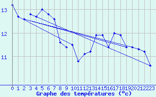 Courbe de tempratures pour Spa - La Sauvenire (Be)