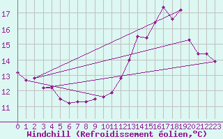 Courbe du refroidissement olien pour Saint-Martial-de-Vitaterne (17)