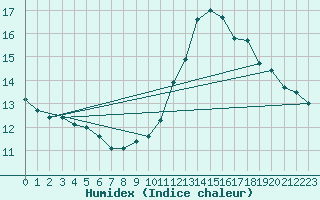 Courbe de l'humidex pour Lanvoc (29)