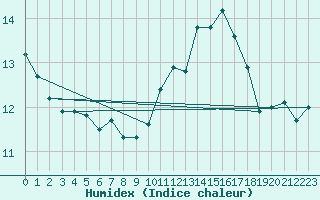 Courbe de l'humidex pour Troyes (10)