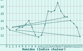 Courbe de l'humidex pour Koppigen