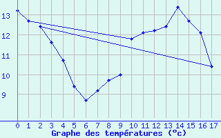 Courbe de tempratures pour Saffr (44)