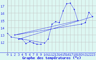 Courbe de tempratures pour Camaret (29)