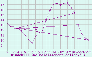 Courbe du refroidissement olien pour Saint-Sorlin-en-Valloire (26)
