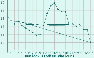 Courbe de l'humidex pour Bordeaux (33)