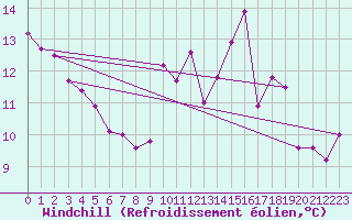 Courbe du refroidissement olien pour Ancey (21)