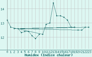 Courbe de l'humidex pour Rennes (35)